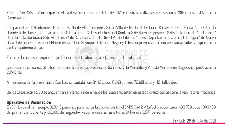 Son 296 los casos de Coronavirus registrados este miércoles