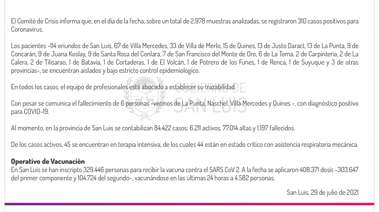 Son 310 los casos de Coronavirus registrados este jueves