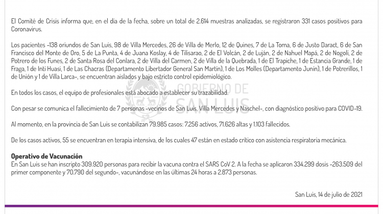 Son 331 los casos de Coronavirus registrados este miércoles