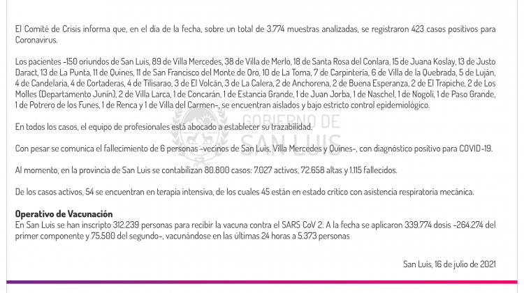 Son 423 los casos de Coronavirus registrados este viernes