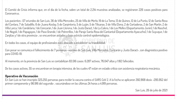 Son 226 los casos de Coronavirus registrados este lunes