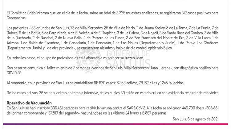 Son 312 los casos de Coronavirus registrados este viernes