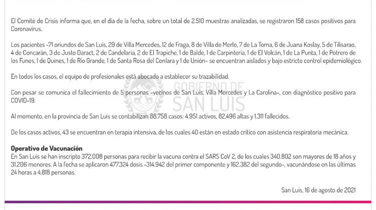 Este lunes se registraron 158 casos de Coronavirus