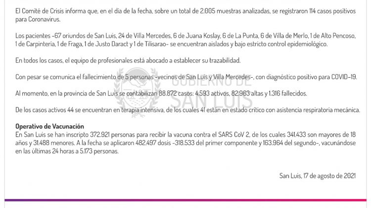 Son 114 los casos de Coronavirus registrados este martes