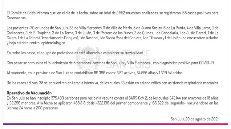 Son 158 los casos de Coronavirus registrados este viernes