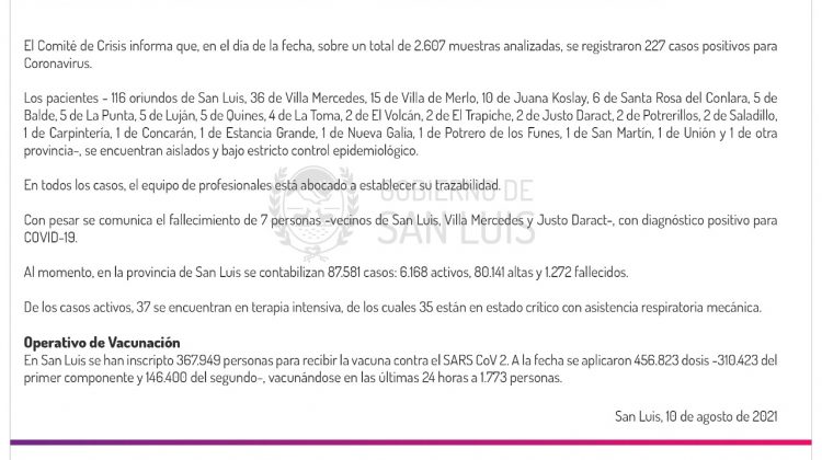 Son 227 los casos de Coronavirus registrados este martes