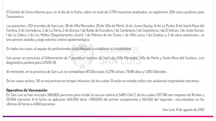 Son 256 los casos de Coronavirus registrados este lunes