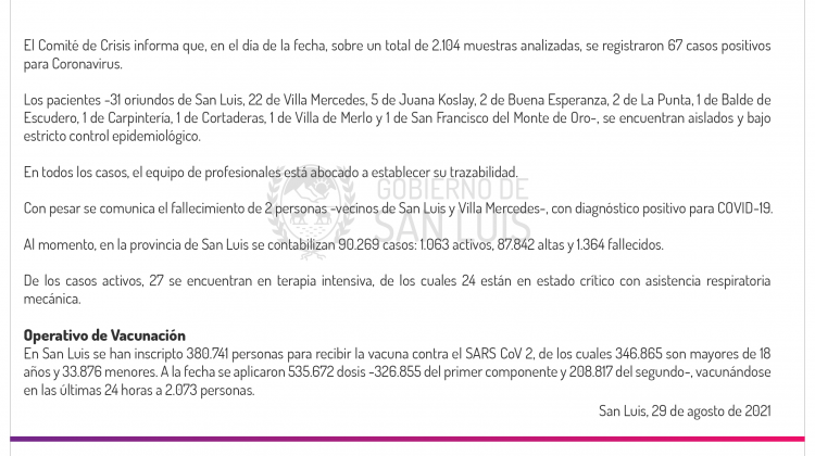 Son 67 los casos de Coronavirus registrados este domingo