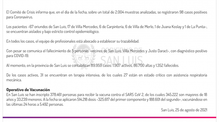 Son 98 los casos de Coronavirus registrados este miércoles