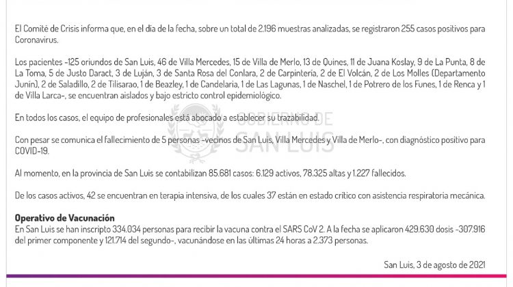 Son 255 los casos de Coronavirus registrados este martes