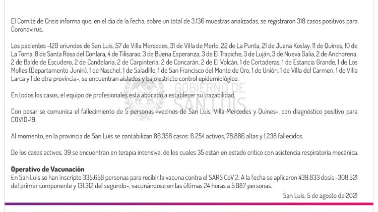 Este jueves se registraron 318 casos de Coronavirus