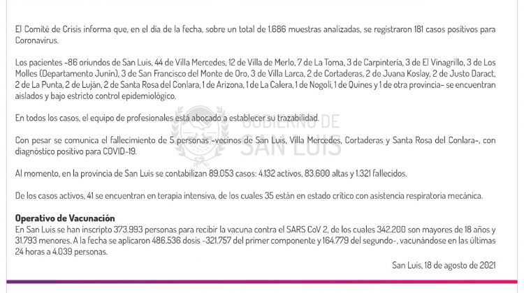 Este miércoles se registraron 181 casos de Coronavirus