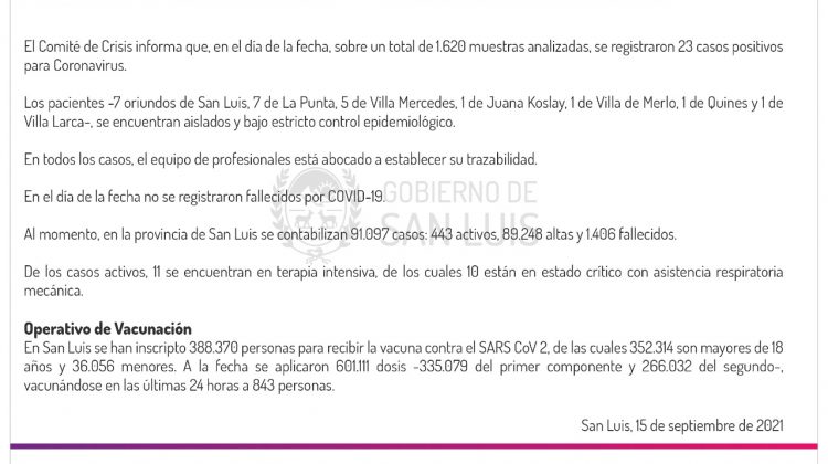 Este miércoles se registraron 23 casos de COVID y no hubo fallecidos por Coronavirus