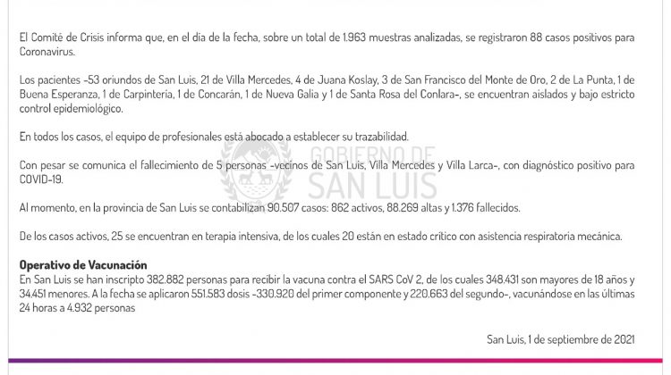 Este miércoles se registraron 88 casos de Coronavirus