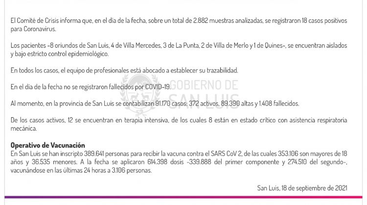 Este sábado se registraron 18 casos de Coronavirus y no hubo fallecidos