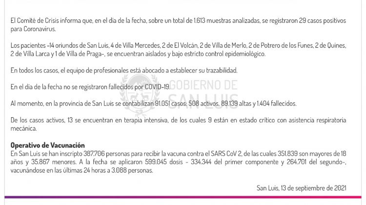 Este lunes se registraron 29 casos de COVID y no hubo fallecidos por Coronavirus