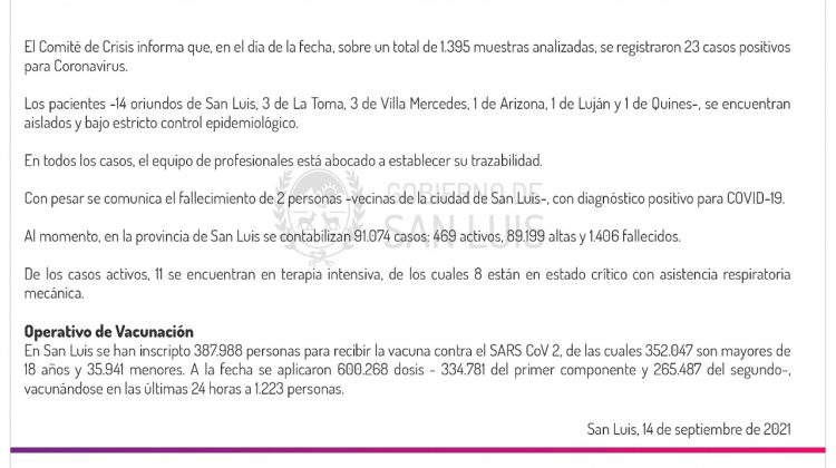 Este martes se registraron 23 casos de Coronavirus