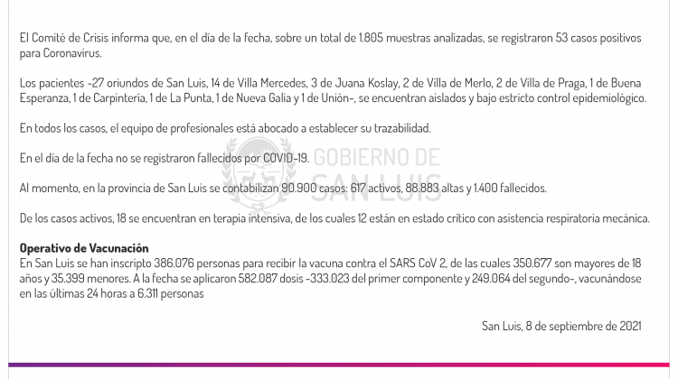 Ascienden a 53 los casos de Coronavirus registrados este miércoles: no hubo fallecidos por COVID