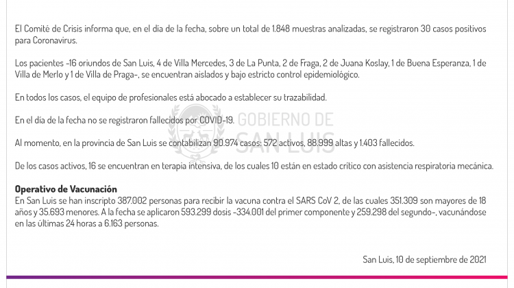 La curva de positividad continúa en descenso: este viernes se registraron 30 casos de COVID y no hubo fallecidos por Coronavirus