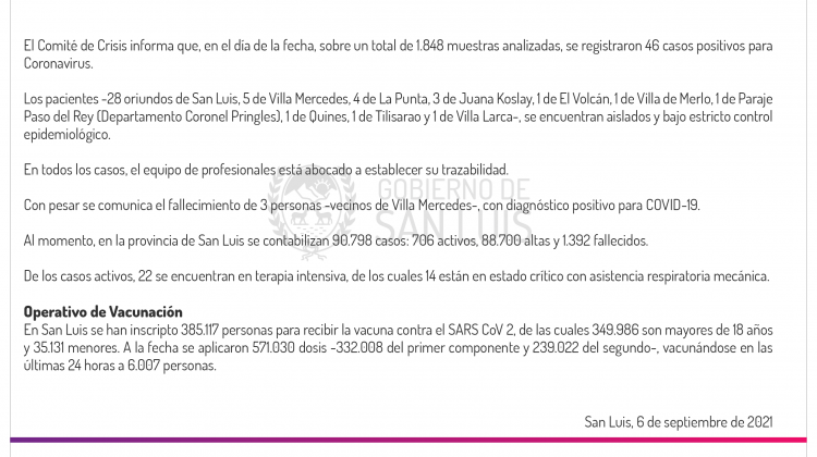 Son 46 los casos de Coronavirus registrados este lunes