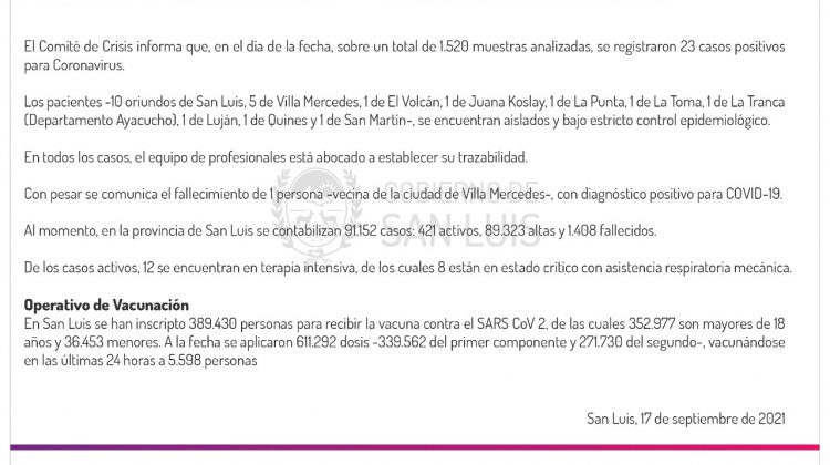 Son 23 los casos de Coronavirus registrados este viernes