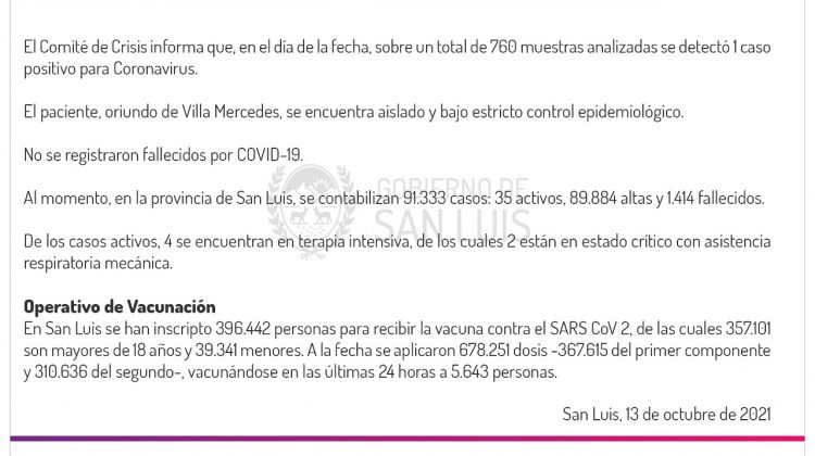 Este miércoles se registró 1 caso de Coronavirus