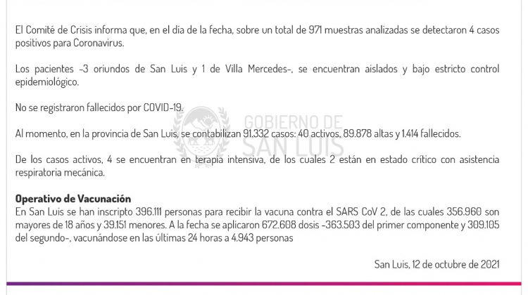 Este martes se registraron 4 casos de Coronavirus