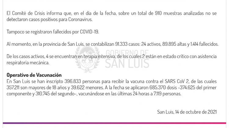 Este jueves no se registraron casos de Coronavirus