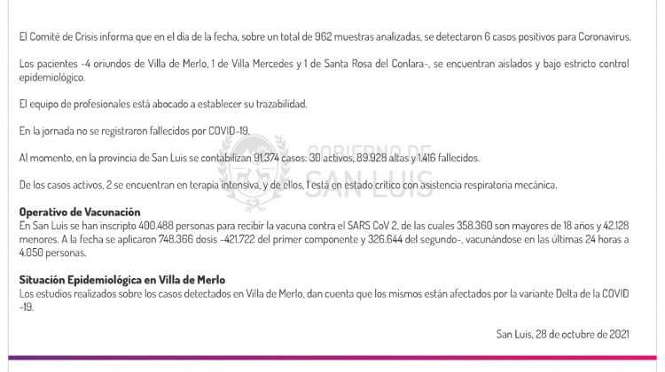 Este jueves se registraron 6 casos de Coronavirus