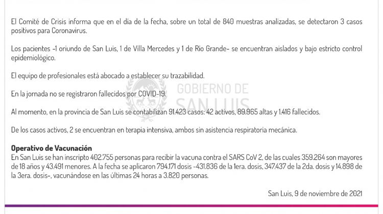 Son 3 los casos de Coronavirus registrados este martes