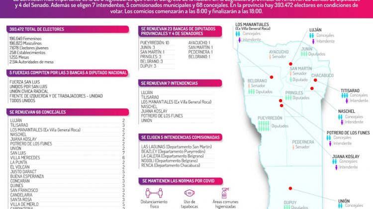 Con más de 390 mil electores, San Luis elige 110 cargos legislativos y municipales