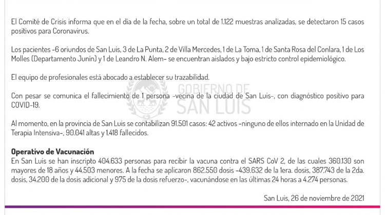 Son 15 los casos de Coronavirus registrados este viernes