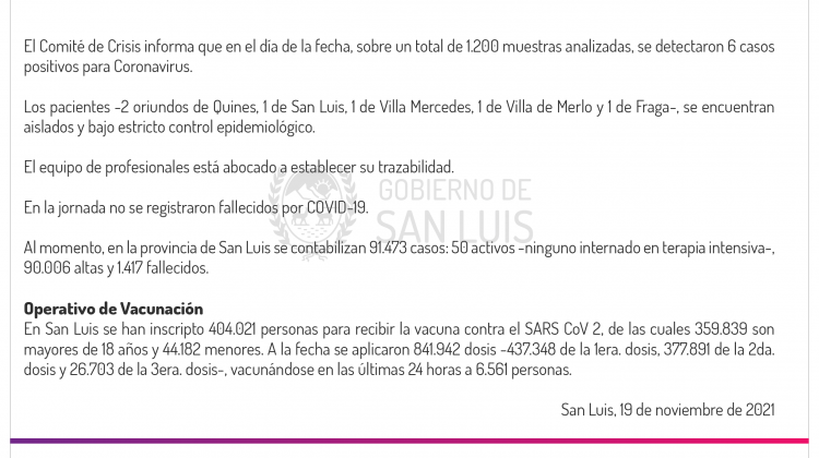 Este viernes se registraron 6 casos de Coronavirus