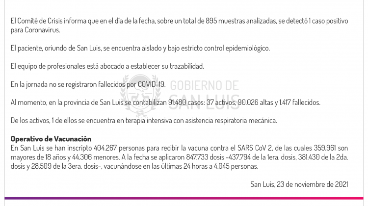 Este martes se detectó 1 caso de Coronavirus en la provincia