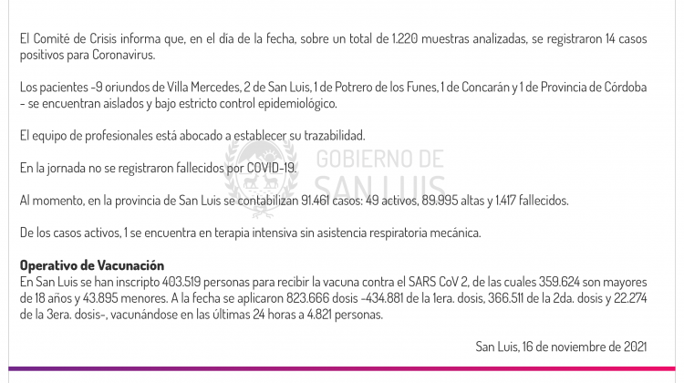 Son 14 los casos de Coronavirus registrados este martes