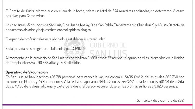 Son 12 los casos de Coronavirus registrados este martes