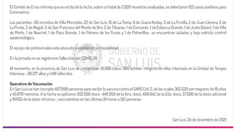 Este viernes se registraron 125 casos de Coronavirus