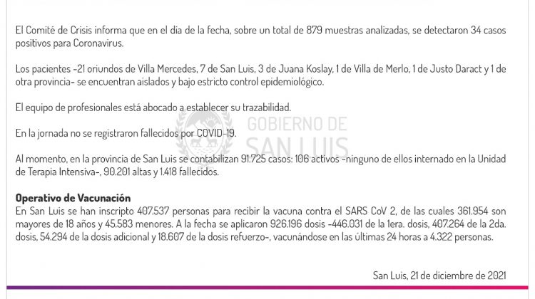 Son 34 los casos de Coronavirus registrados este martes