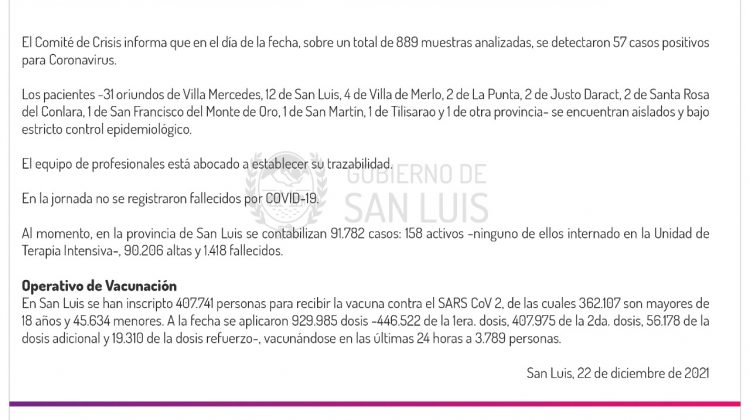 Este miércoles se registraron 57 casos de Coronavirus