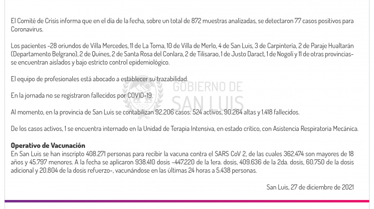 Son 77 los casos de Coronavirus registrados este lunes