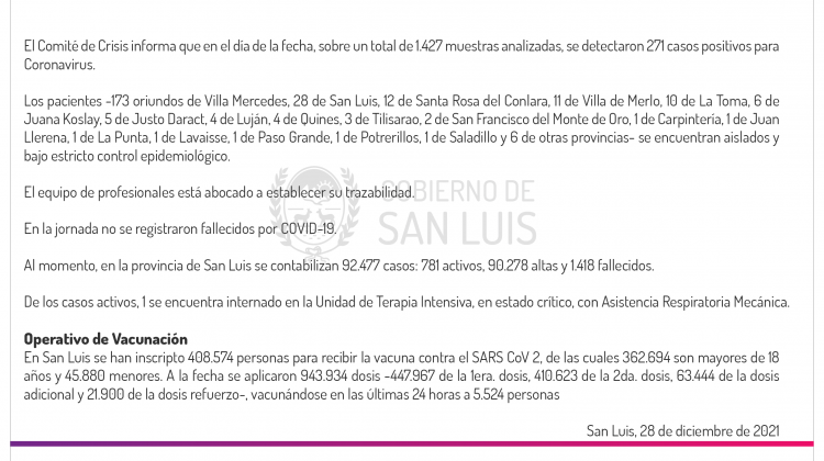 Son 271 los casos de Coronavirus registrados este martes