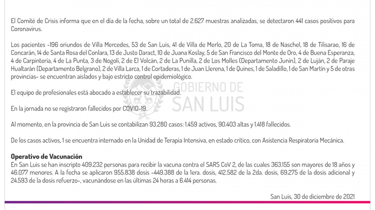 Este jueves se registraron 441 casos de Coronavirus en la provincia