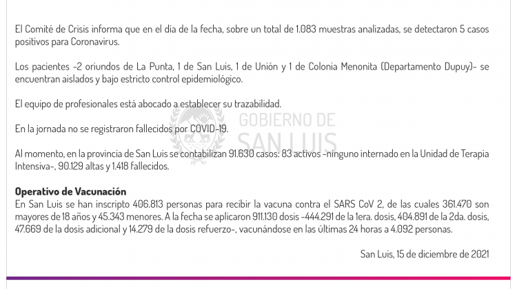 Son 5 los casos de Coronavirus registrados este miércoles