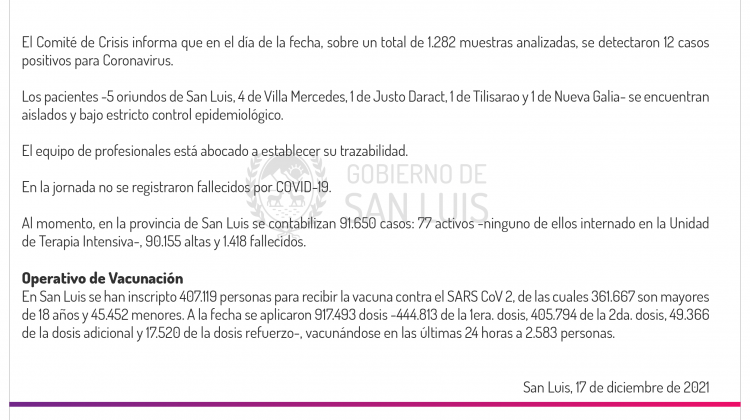 Son 12 los casos de Coronavirus registrados este viernes