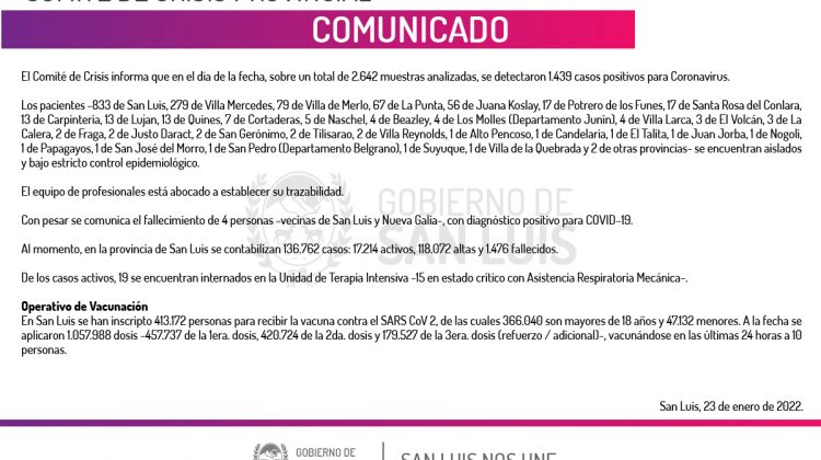 Son 1.439 los casos de Coronavirus registrados este domingo