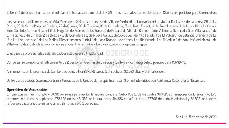 Son 1359 los casos de Coronavirus registrados este miércoles