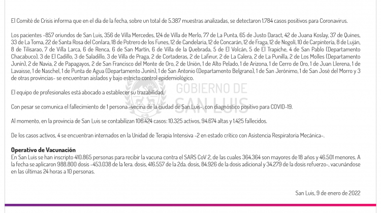 Son 1784 los casos de Coronavirus registrados este domingo