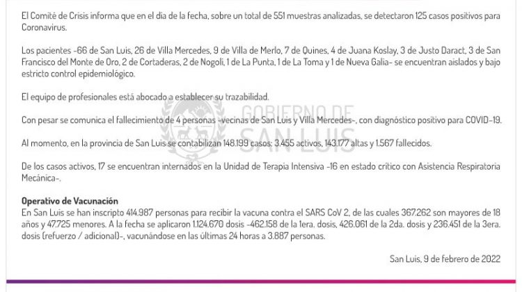 Este miércoles se registraron 125 casos de Coronavirus