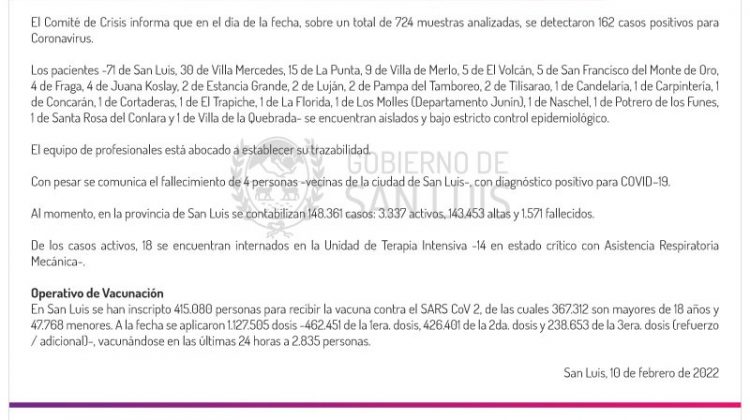 Este jueves se registraron 162 casos de Coronavirus