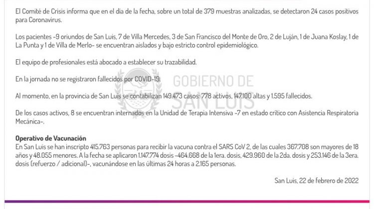 Este martes se registraron 24 casos de Coronavirus